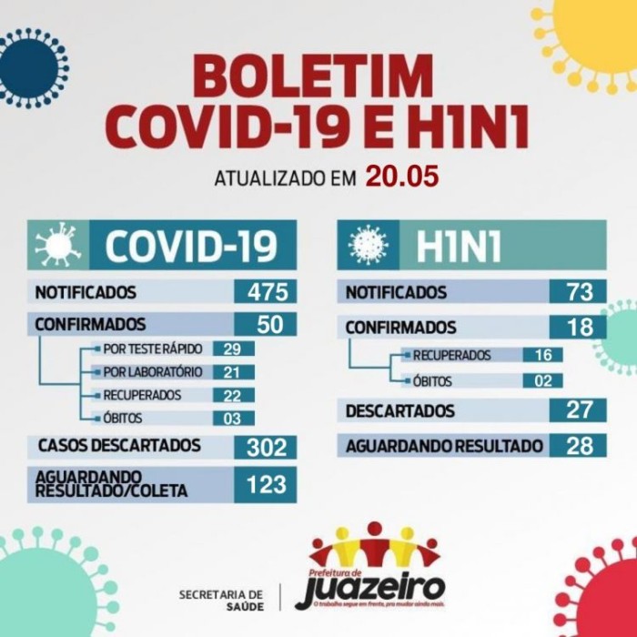 BOLETIM COVID JUAZEIRO 20 05