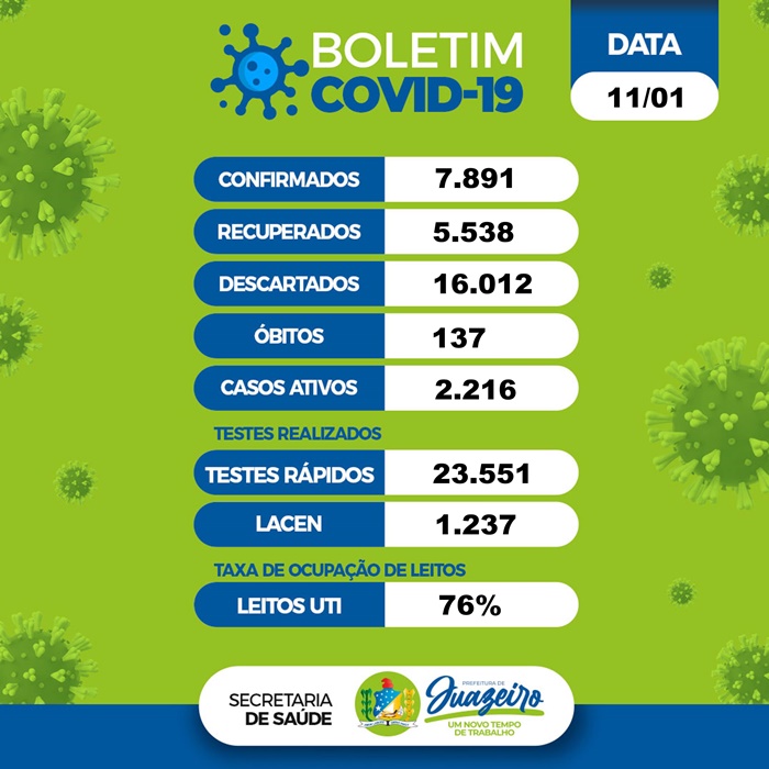 boletim covid 1101 Juazeiro