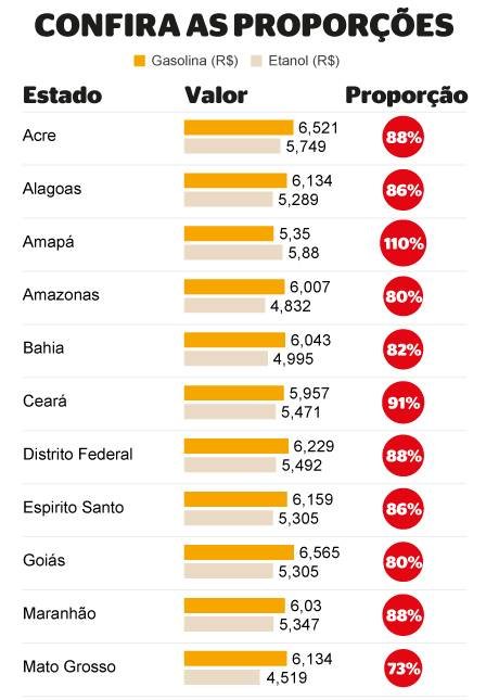 xextra proporcao gasolina etanol